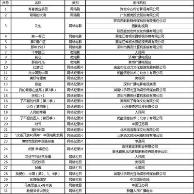 廣電總局啟動2018網絡視聽精品工程，公布創作規劃引導行業方向